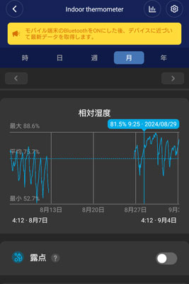 データが途切たグラフ